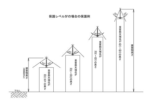 避雷針 設置基準 角度|避雷針の設置基準【建築基準法のポイント】